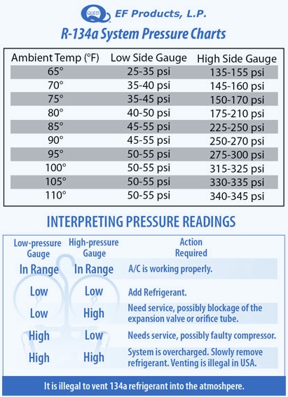 R134a Low Side Pressure Chart