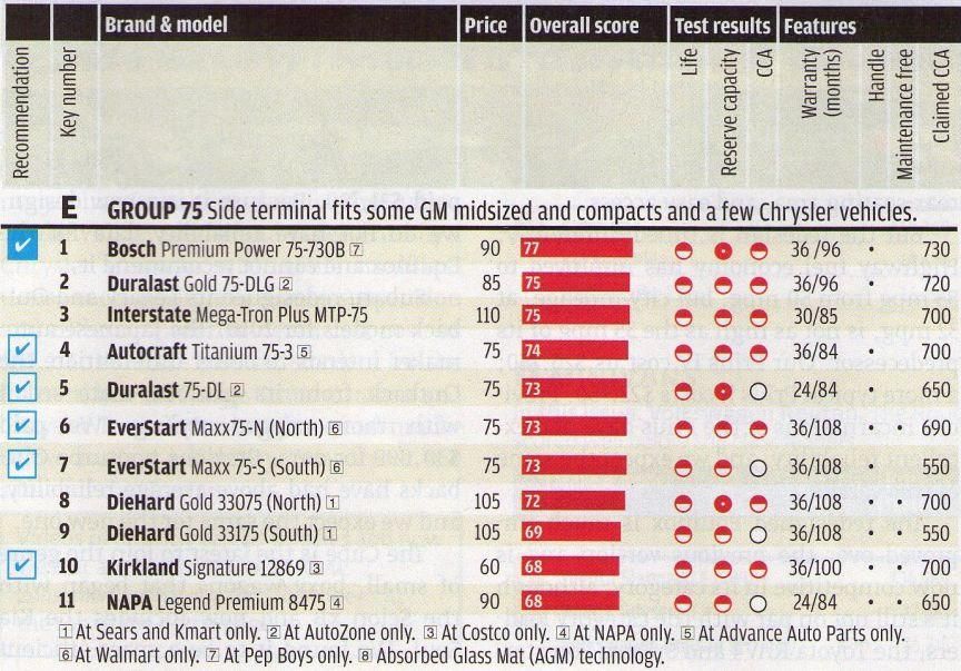 Ratings of car batteries