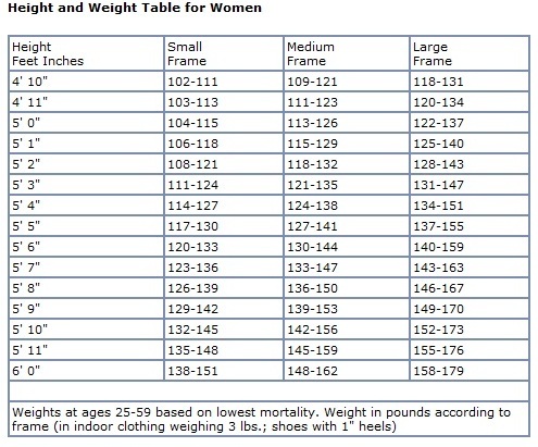 Realistic Ideal Weight Chart