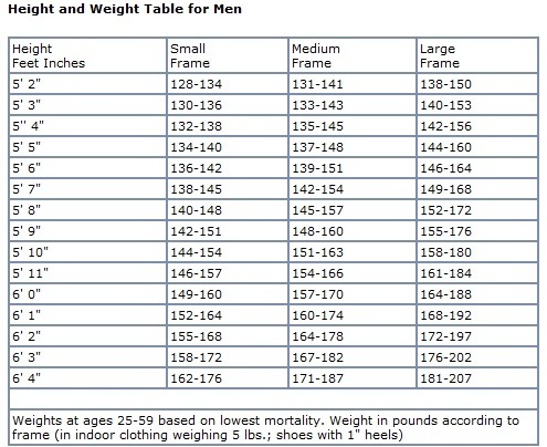 Large Frame Weight Chart