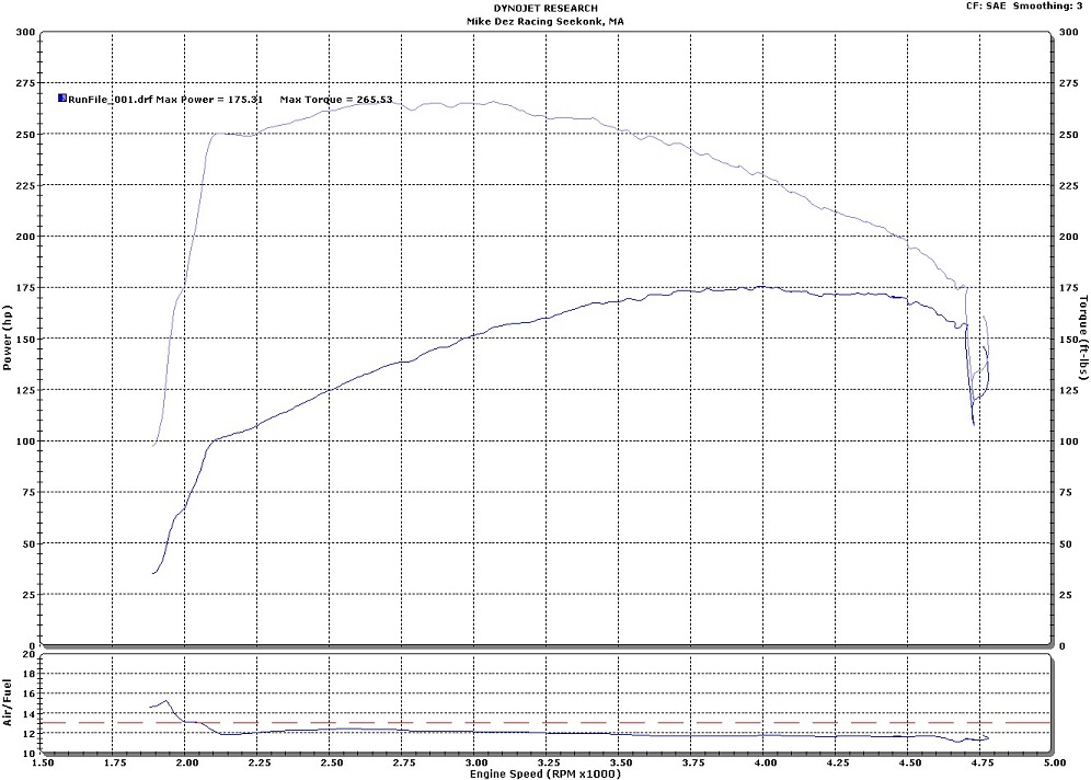 Dyno For Sale